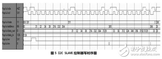 I2CSLAVE 控制器寫時(shí)序圖