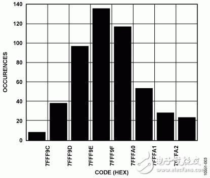 24位4.7Hz、4通道模擬數據采集系統電路圖