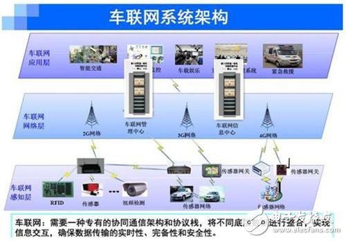 車聯網系統架構