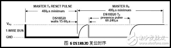 DS18B20復位時序