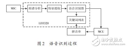 語音識別過程