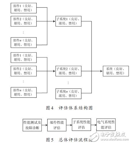 評估體系結構圖及總體評估流程圖