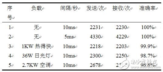 表1 通信數據記錄表