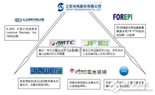 為何LED照明業形成“EMS”寡頭格局5