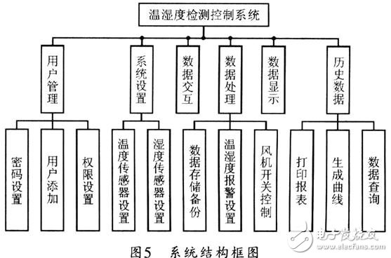 溫濕度測量