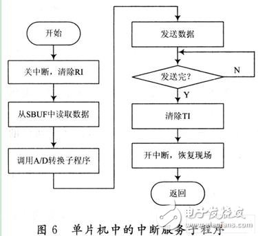 單片機程序