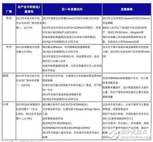 2014年中國大陸重要手機廠商發展動向與策略