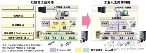 瑞薩：重拳出擊，工業(yè)通信智能升級