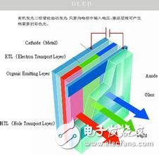 OLED顯示技術(shù)不同的彩色實(shí)現(xiàn)方案