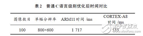 ARM NEON技術在車位識別算法中的應用