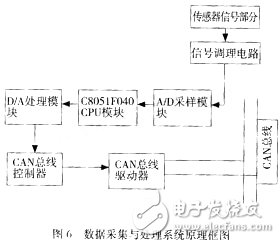 助力機器人力傳知系統的數據采集與處理系統的硬件電路原理框圖