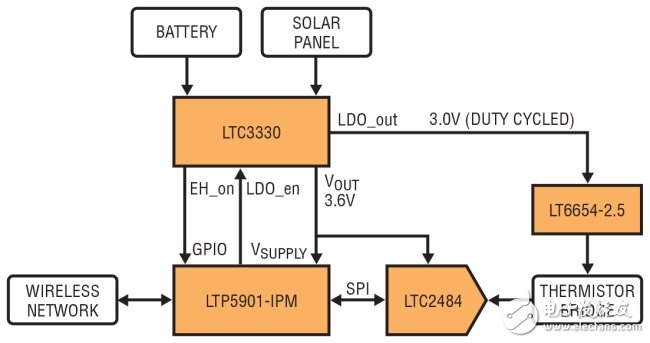 圖 1：通過將無線電模塊連至ADC、基準和熱敏電阻器以構成無線溫度傳感器。該電路由一個可從電池或太陽能電池板獲取電能的能量收集器供電。(BATTERY：電池;SOLAR PANEL：太陽能電池板;DUTY CYCLED：所設定的占空比;WIRELESS NETWORK：無線網(wǎng)絡;THERMISTOR BRIDGE：熱敏電阻器電橋)