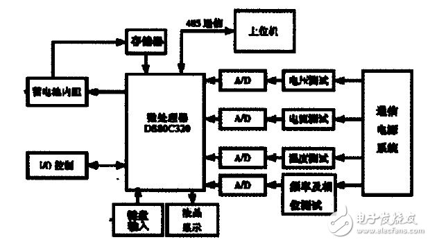 圖2 監控系統硬件框圖