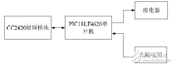 圖2 終端節(jié)點(diǎn)的結(jié)構(gòu)框圖