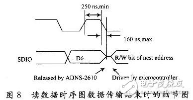 SCK和SDIO之間的時(shí)序關(guān)系