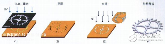 基于SU8膠的紫外LIGA技術