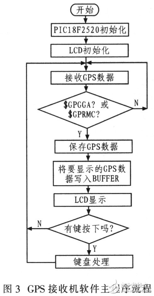 便攜式GPS接收機的主程序流程