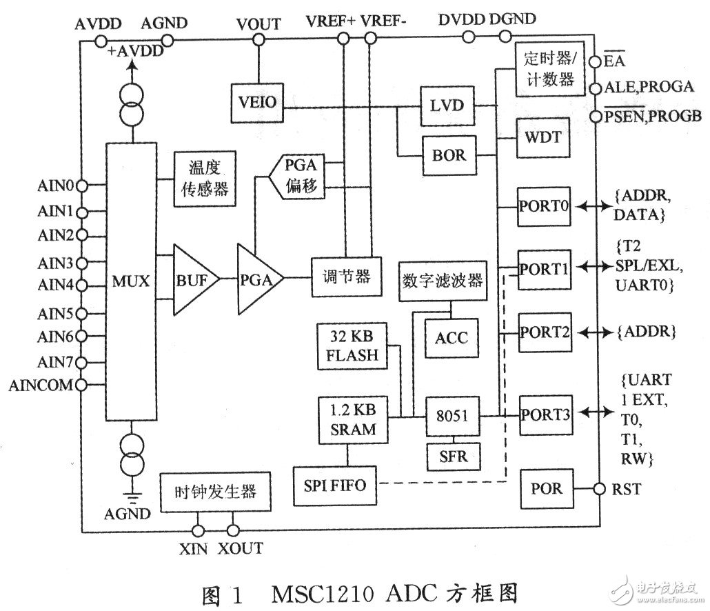 MSCl210在微位移傳感器系統(tǒng)的應(yīng)用 