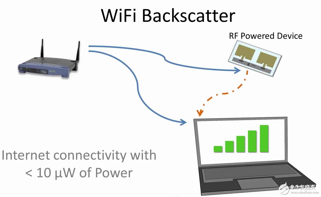 物聯網神器：不需要電池的WIFI通訊技術