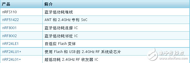 nRF51822 