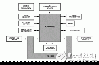 汽車級音頻處理器ADAU1452 有效提高代碼效率