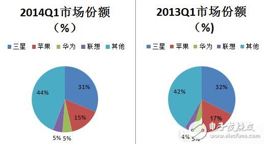 2014&2013兩個季度的市場份額圖表