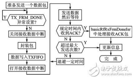 圖2 CC2520發送數據流程圖