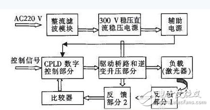 基于CPLD的數(shù)字式大功率激光驅(qū)動電源設(shè)計結(jié)構(gòu)框圖