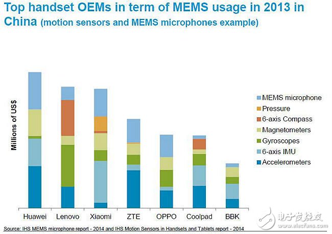 物聯網發起MEMS挑戰：機遇與競爭齊飛