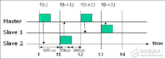 藍(lán)牙無線個人局域網(wǎng)的組建方案解析