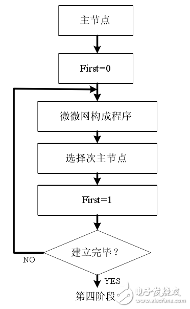 藍(lán)牙無線個人局域網(wǎng)的組建方案解析