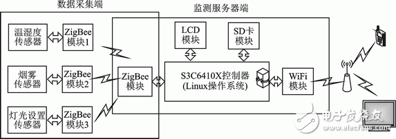 ZigBee與WiFi的雙模無線網關設計方案解析