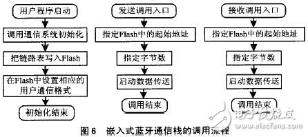 智能傳感器的藍牙協議棧與SoC結構解析