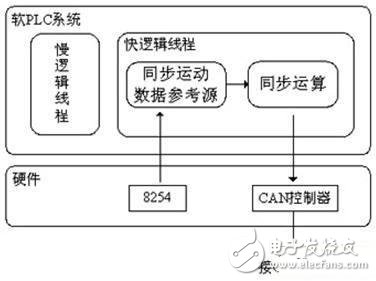 基于CAN總線的多伺服電機同步控制