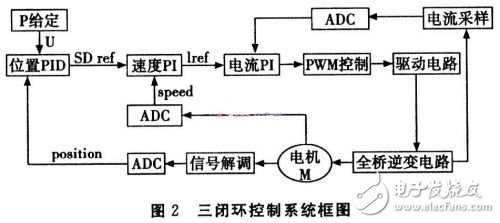 基于DSP的無刷直流電機伺服系統設計