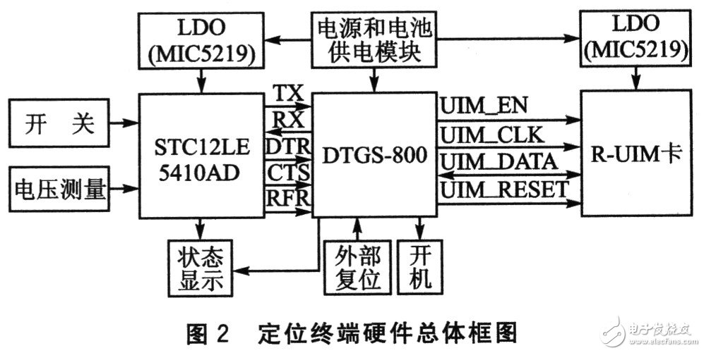 物品無線測(cè)試終端系統(tǒng)電路設(shè)計(jì)詳解