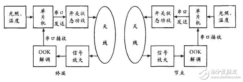 無線環境終端測試系統電路設計方案