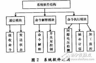  執行控制器的軟件結構