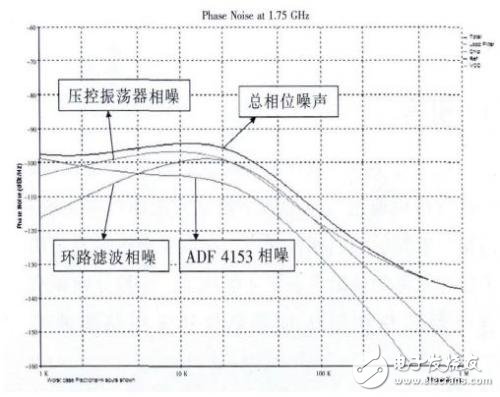 測(cè)試環(huán)路濾波器及射頻電路詳解