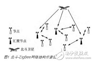 基于ZigBee和北斗導航芯片的無線終端設計