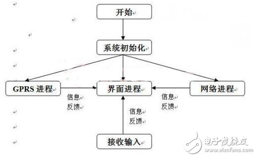 基于PIC32嵌入式智能家居系統(tǒng)的設計與實現(xiàn)