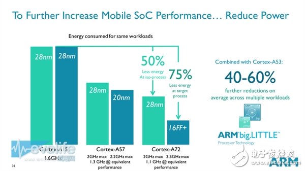 ARM Cortex-A72性能狂飆：這是要超越Intel的節奏？