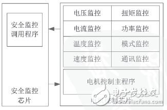 圖2 電機控制系統軟件級安全監控結構圖