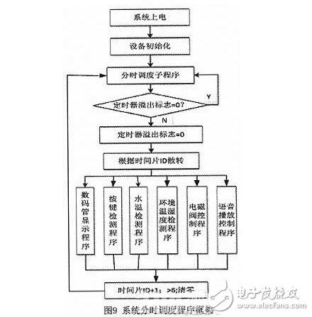 基于STC單片機的太陽能熱水器智能節水控制系統設計