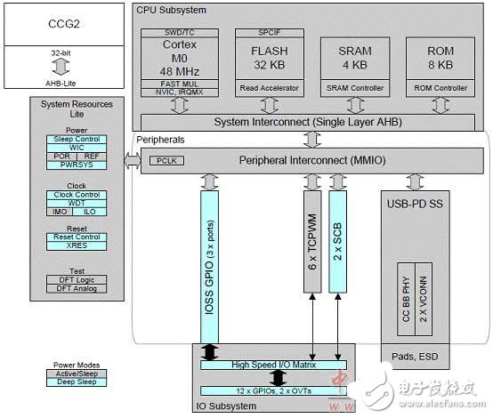 揭秘Cypress USB Type-C電路設計與解決方案