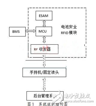 基于ESAM安全模塊的電動汽車電池管理系統