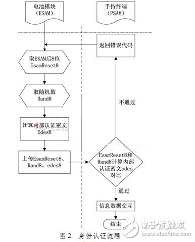 基于ESAM安全模塊的電動汽車電池管理系統