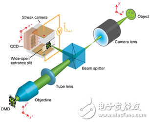 德州儀器DLP?技術助力研發全球拍攝速度最快的2D相機