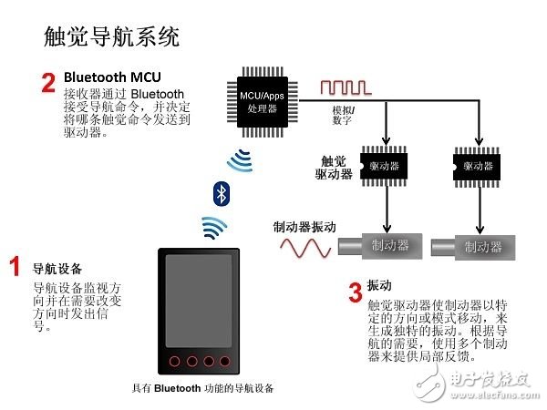 用觸覺導航：一種更好地解決導航難題的方法