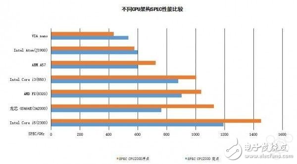 龍芯全新64位微架構(gòu)處理器 已達(dá)主流高性能水平